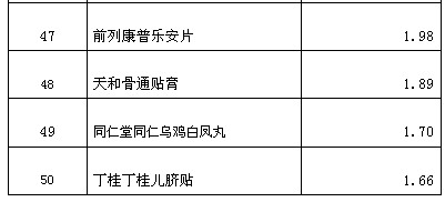 2013中国药品品牌价值排行榜