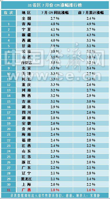 31省区7月份CPI排行榜