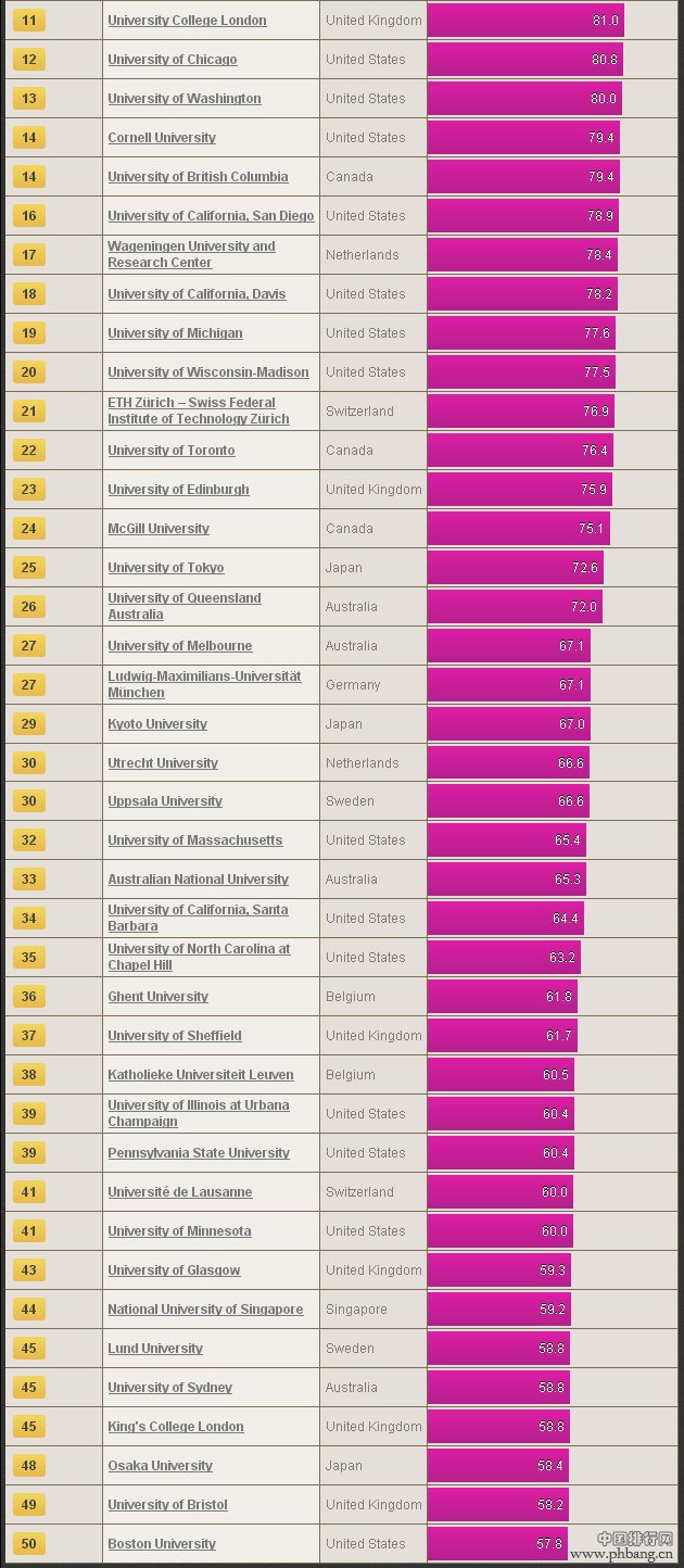 The Times公布世界大学学术排行榜：生命科学50强