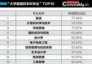 中国大学专业排行榜：管理学最热 软件工程收入最高