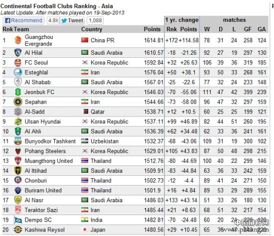 亚洲足球俱乐部排行 恒大跃居榜首