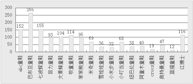 中国十七大童鞋品牌影响力排行