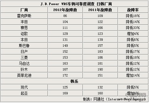 2012年32个汽车品牌质量排名