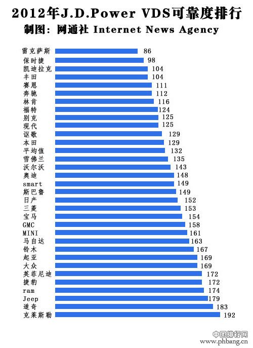 2012年32个汽车品牌质量排名