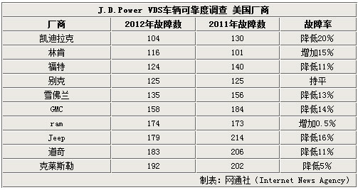 2012年32个汽车品牌质量排名