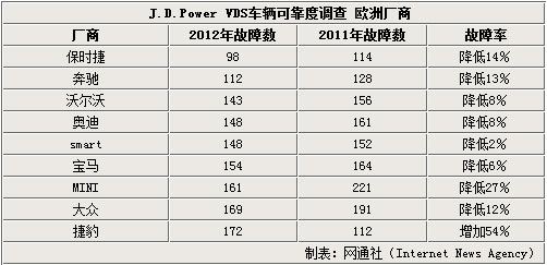 2012年32个汽车品牌质量排名