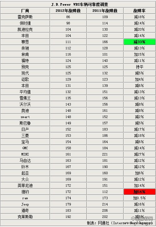 2012年32个汽车品牌质量排名