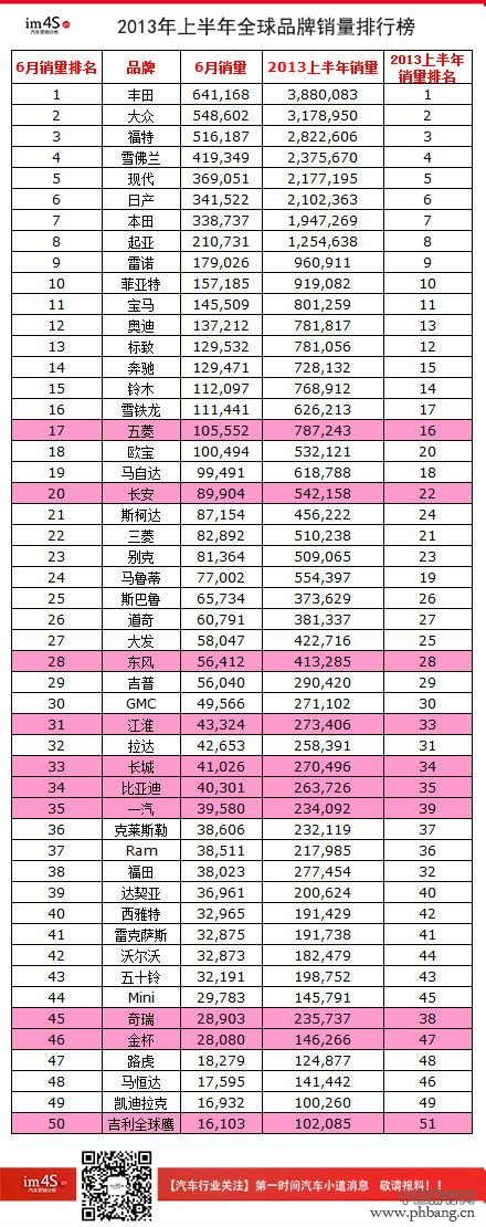 2013上半年汽车全球品牌销量排行榜