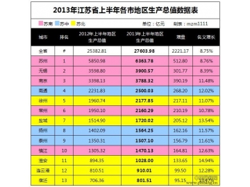 2013年上半年江苏各市GDP经济总量排名