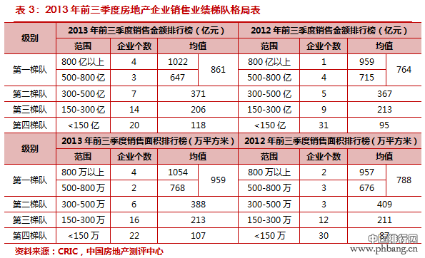 2013年前三季度中国房地产企业销售TOP50排行榜