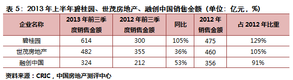 2013年前三季度中国房地产企业销售TOP50排行榜
