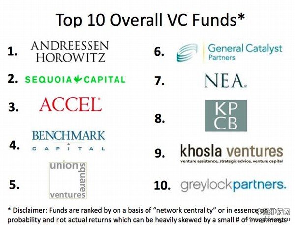 2012美国十大VC风投排行