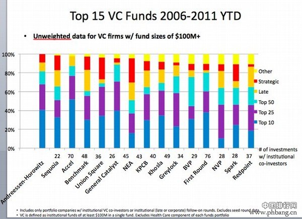 2012美国十大VC风投排行