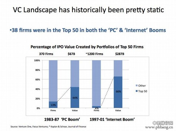 2012美国十大VC风投排行