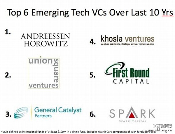 2012美国十大VC风投排行