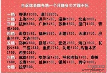 中国各大城市平均月薪工资收入排行