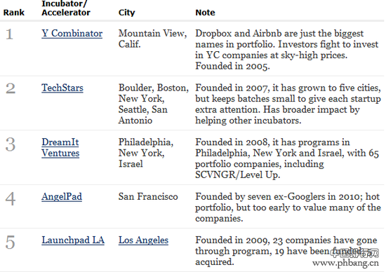 十大美国创业孵化器与加速器排行榜