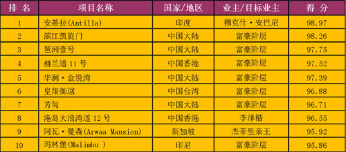 2013亚洲十大超级豪宅排行