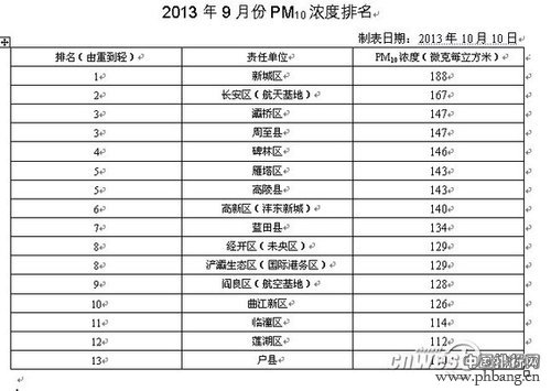 西安公布9月区县污染指数排行榜