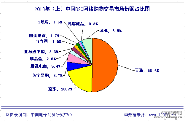 2013年上半年中国电商网络零售市场十强榜单