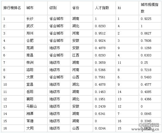 福布斯中国中部商业城市排行榜