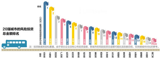 2013中国最佳创业城市：北上广居前三