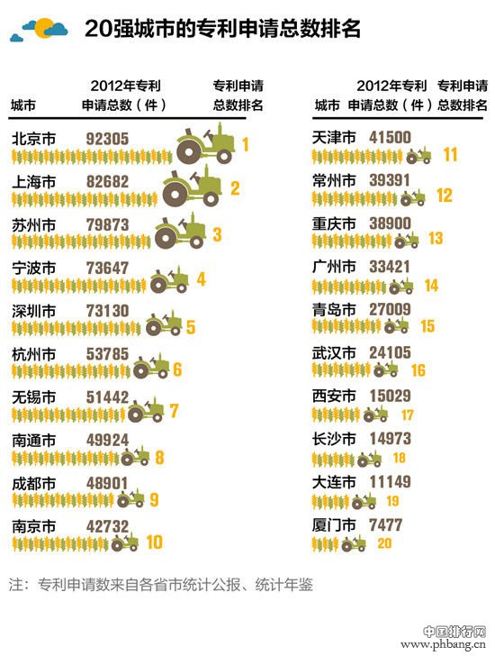 2013中国最佳创业城市：北上广居前三