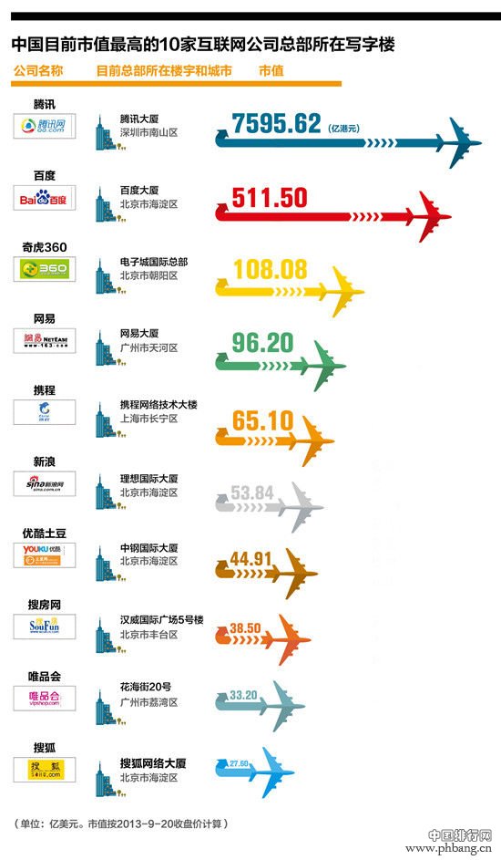 2013中国最佳创业城市：北上广居前三