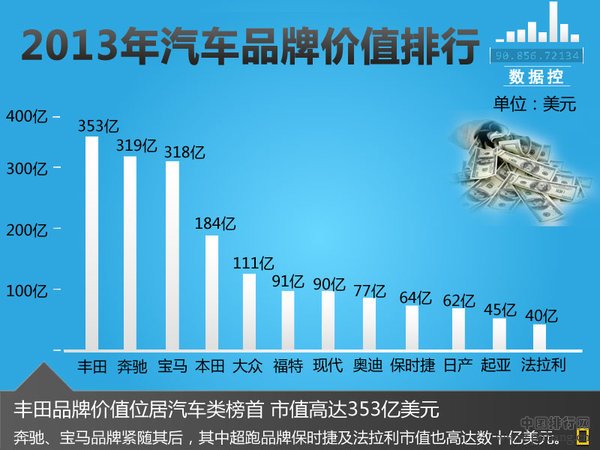 全球12家汽车品牌价值排行榜