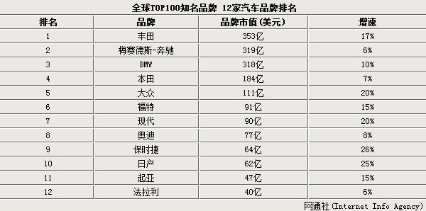 全球12家汽车品牌价值排行榜