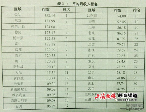 2013年亚太城市和地区平均月收入排名