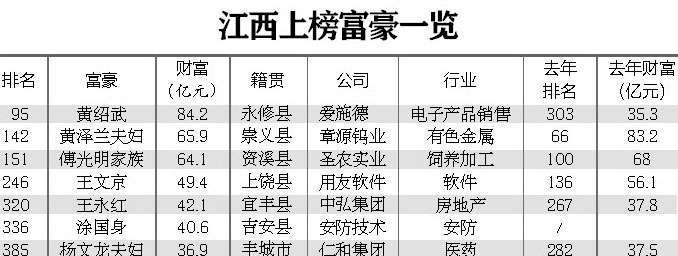 福布斯江西富豪排行榜 黄绍武重夺江西首富