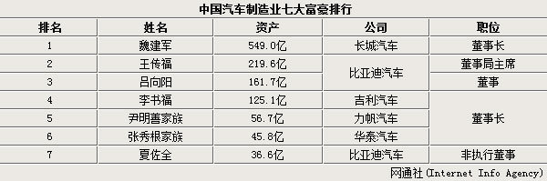 中国汽车制造业七大富豪排行榜