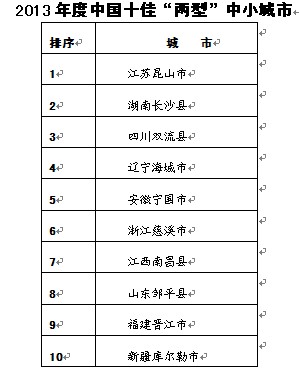 2013年中国中小城市“两型”发展指数十强排名