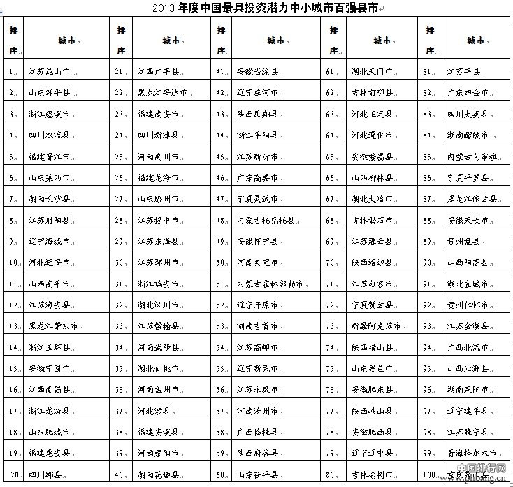 2013年中国最具投资潜力百强县市排名