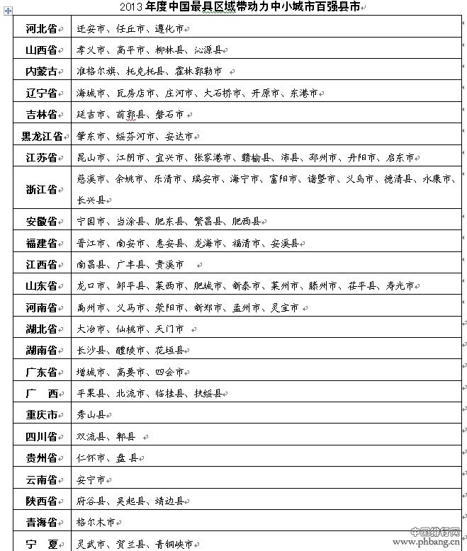 2013中国最具区域带动力中小城市百强县市排名名单