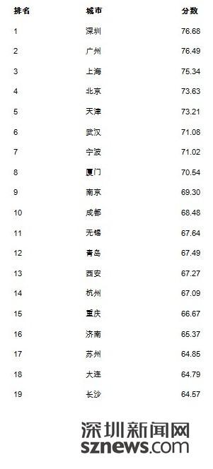 中国首个城市物流质量评价指标40城市排名