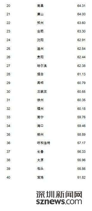 中国首个城市物流质量评价指标40城市排名