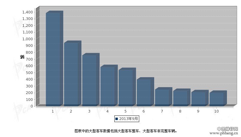 2013年9月中国大型客车企业销量排行榜