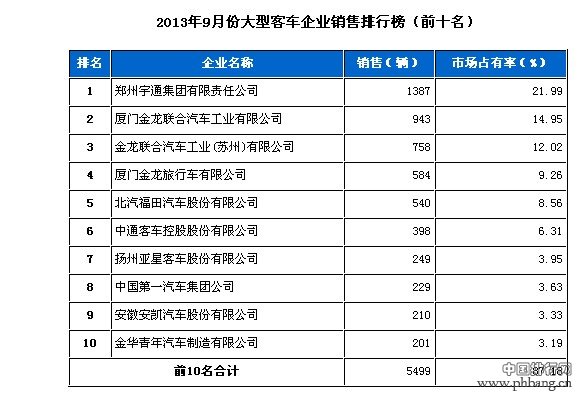 2013年9月中国大型客车企业销量排行榜