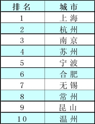 跳槽最想去长三角哪个城市？职场十大受欢迎城市排名