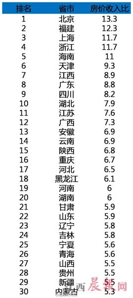 2012全国各省市房价收入比排行