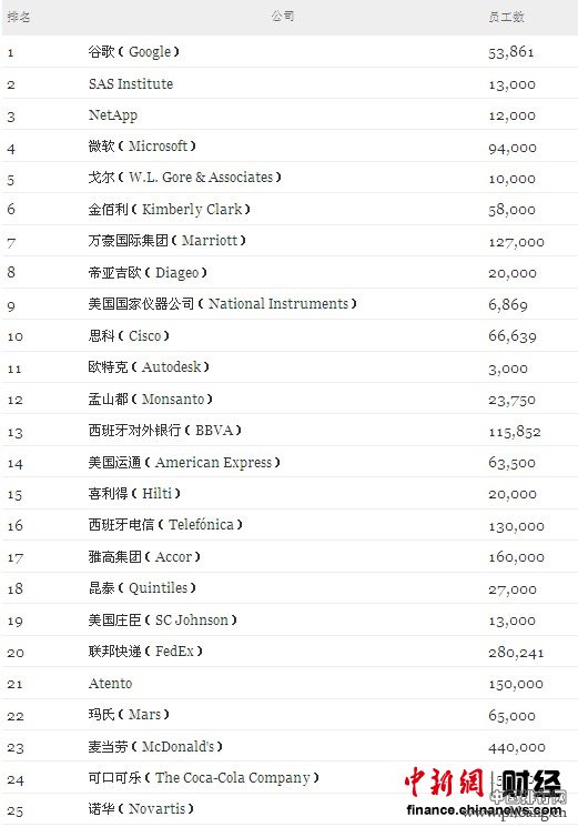 全球最适宜工作跨国公司排行