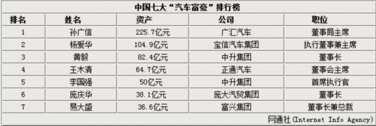 中国七大“汽车经销商”富豪 排行榜