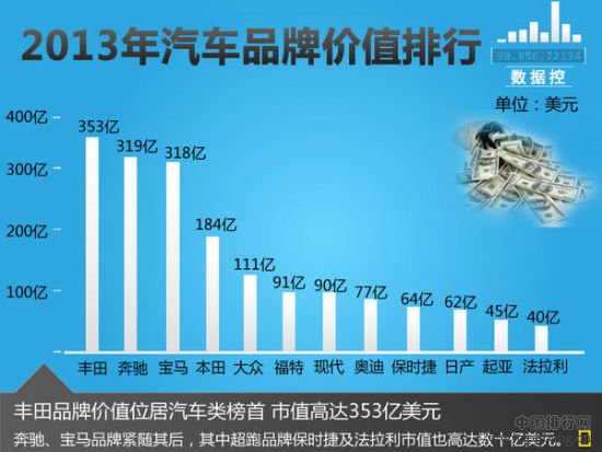 全球12家“最值钱”汽车品牌排行榜