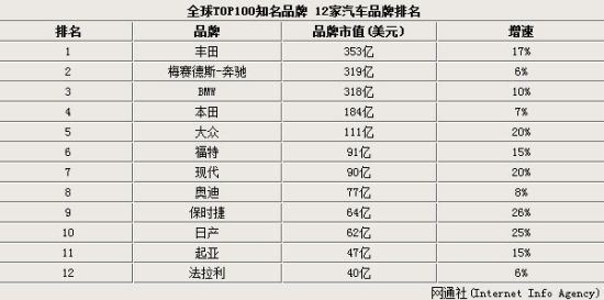 全球12家“最值钱”汽车品牌排行榜