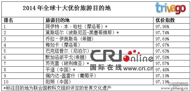 2014年全球百大优价旅游目的地排行榜