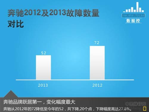 七大汽车豪华品牌在华质量排行榜