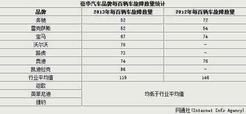 七大汽车豪华品牌在华质量排行榜