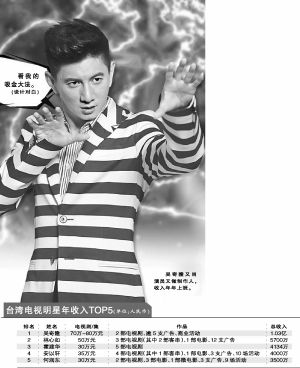 台湾电视明星收入排行榜